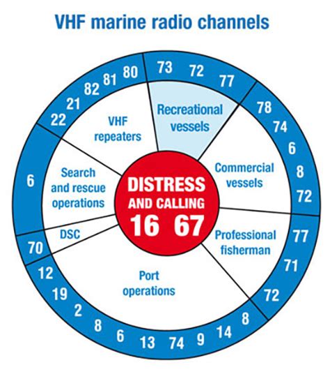 vhf radio channel guide.